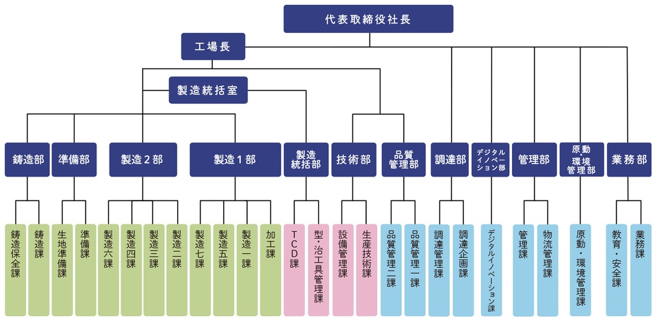 TVC株式会社 2020年10月1日現在の組織図