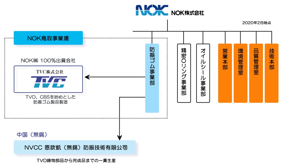 TVC株式会社 組織関連図