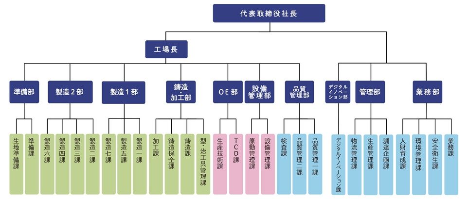 TVC株式会社 2020年10月1日現在の組織図